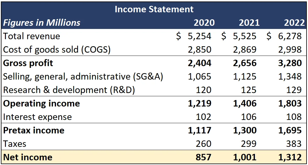 An example Income Statement